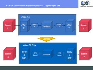 Billing Per Hour EAIESB  - SeeBeyond Migration Approach  - Upgrading to SRE  