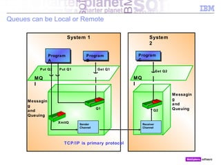 © 2010 IBM Corporation
Queues can be Local or Remote
MQ
I
System 1 System
2
Messagin
g
and
Queuing
Messagin
g
and
Queuing
TCP/IP is primary protocol
Q1
Q2
Put Q2 Put Q1 Get Q1 Get Q2
XmitQ
MQ
I
Get Q2
Program
A
Program
B
Program
C
Sender
Channel
Receiver
Channel
 