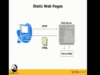presentation on static website design