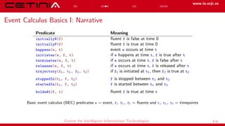 www.ia.urjc.es
Event Calculus Basics I: Narrative
Predicate Meaning
initiallyN(f) fluent f is false at time 0
initiallyP(f) fluent f is true at time 0
happens(e, t) event e occurs at time t
initiates(e, f, t) if e happens at time t, f is true after t
terminates(e, f, t) if e occurs at time t, f is false after t
releases(e, f, t) if e occurs at time t, f is released after t
trajectory(f1, t1, f2, t2) if f1 is initiated at t1, then f2 is true at t2
stoppedIn(t1, f, t2) f is stopped between t1 and t2
startedIn(t1, f, t2) f is started between t1 and t2
holdsAt(f, t) fluent f is true at time t
Basic event calculus (BEC) predicates e = event, f, f1, f2 = fluents and t, t1, t2 = timepoints
Center for Intelligent Information Technologies 5/12
 