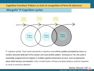 Helene	
  Finidori	
  -­‐	
  September	
  2015	
  -­‐	
  	
  
	
  	
  Margolis’	
  P-­‐Cogni5on	
  cycles	
  
P -cognitive spirals: ‘Each spiral represents a cognitive cycle where a pattern prompted by cues in a
context, becomes itself part of the context, and cues another pattern. Conscious or not, this cycle is
essentially a-logical and can happen in multiple cognitive dimensions at once, such as playing the
piano while having a conversation. Only a small fraction of these prompted patterns could be expected
to come to conscious attention.’
Source: (Margolis 1987: 2)
Cogni5ve	
  Func5on/	
  PaVern	
  as	
  Unit	
  of	
  recogni5on	
  of	
  form	
  &	
  inference	
  
Pattern
as cue
Pattern
as cue
Pattern
as cue
Pattern
in Mind
Pattern
in Mind
Pattern
in Mind
Helene Finidori – ECCO Seminar - December 2016
 