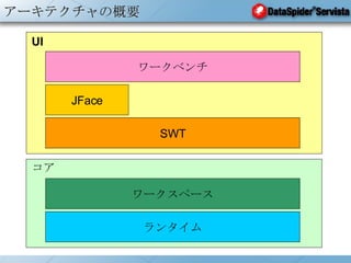 アーキテクチャの概要 ワークスペース ランタイム JFace SWT ワークベンチ UI コア 