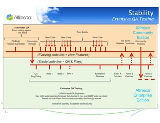 Stability 
                                                                                                              Extensive QA Testing
        Automated QA
      Basic testing against
                                                                                                                               Alfresco
          1 OS Stack                                                      Daily Builds
                                                                                                                              Community
                                       New Code          New Code                              New Code                         Edition
     OS Build      Community                                                                                        OS Build     Community
 Release Candidate  Release                                                                                     Release Candidate Release




                                (Evolving code line = New Features)

                                (Stable code line = QA & Fixes)


                             QA          Beta 1     Beta 2     Beta x                            Enterprise   Fixes &   Fixes &         Fixes &
                          Bug Fixing                                                              Release     Patches   Patches         Patches




                                                       Extensive QA Testing:
                                                                                                                                   Alfresco
                                                    18 Dedicated QA Engineers
                              Use both automated and manual QA checks to run over 6000 tests per stack                            Enterprise
                                    Tested on both Open Source and proprietary technology stacks
                                                                                                                                   Edition
                                              Tested for Stability, Scalability and Security


11
 