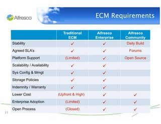 ECM Requirements

                                      Traditional      Alfresco     Alfresco
                                         ECM          Enterprise   Community
      Stability                                                   Daily Build

      Agreed SLA’s                                                 Forums

      Platform Support                 (Limited)                  Open Source

      Scalability / Availability                        
      Sys Config & Mmgt                                 
      Storage Policies                                  
      Indemnity / Warranty                              
      Lower Cost                   (Upfront & High)                    
      Enterprise Adoption              (Limited)                       
      Open Process                     (Closed)                        
23
 