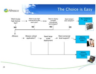The Choice is Easy

      Want to pay        Want to pay high        Want to deploy           Want limited /     Buy Traditional
      high license       maintenance fees           complex              slow adoption?          ECM
                           each year?             mismatched
          fee?
                                                 technologies?

         NO                  NO                   NO                           NO




      Alfresco       Mission critical       Need large            Want comercial
                                                                                            Alfresco
                      application?             scale              level support?           Enterprise
                                            deployment                                      Edition




                                                                                            Alfresco
                                                                                           Community
                                                                                            Edition




28
 