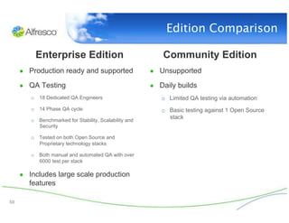 Edition Comparison

          Enterprise Edition                                 Community Edition
      ●  Production ready and supported                  ●  Unsupported

      ●  QA Testing                                      ●  Daily builds
         o  18 Dedicated QA Engineers                       o  Limited QA testing via automation
         o  14 Phase QA cycle                               o  Basic testing against 1 Open Source
                                                               stack
         o  Benchmarked for Stability, Scalability and
            Security

         o  Tested on both Open Source and
            Proprietary technology stacks

         o  Both manual and automated QA with over
            6000 test per stack

      ●  Includes large scale production
         features

30
 