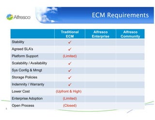 ECM Requirements

                                     Traditional      Alfresco     Alfresco
                                        ECM          Enterprise   Community
     Stability                           
     Agreed SLA’s                        
     Platform Support                 (Limited)

     Scalability / Availability          
     Sys Config & Mmgt                   
     Storage Policies                    
     Indemnity / Warranty                
     Lower Cost                   (Upfront & High)

     Enterprise Adoption              (Limited)
     Open Process                     (Closed)
4
 