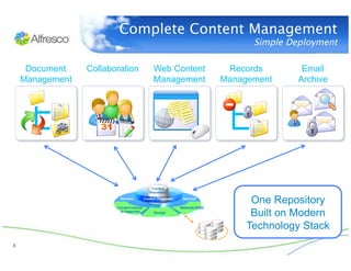 Complete Content Management 
                                           Simple Deployment

      Document    Collaboration   Web Content    Records       Email
     Management                   Management    Management    Archive




                                                      One Repository
                                                      Built on Modern
                                                     Technology Stack
8
 