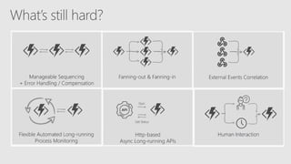 ECS19 - Daniel Neumann - AZURE FUNCTIONS 2.0 - RUNNING SERVERLESS EVERYWHERE