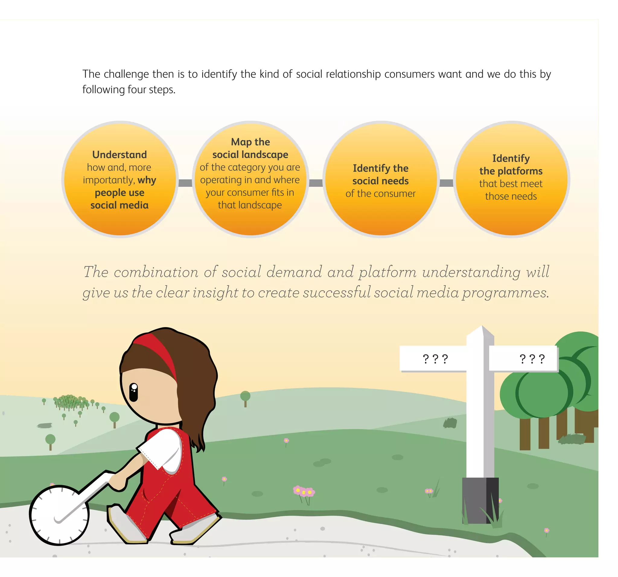 21
The combination of social demand and platform understanding will
give us the clear insight to create successful social media programmes.
Understand
how and, more
importantly, why
people use
social media
Map the
social landscape
of the category you are
operating in and where
your consumer fits in
that landscape
Identify the
social needs
of the consumer
Identify
the platforms
that best meet
those needs
The challenge then is to identify the kind of social relationship consumers want and we do this by
following four steps.
 
