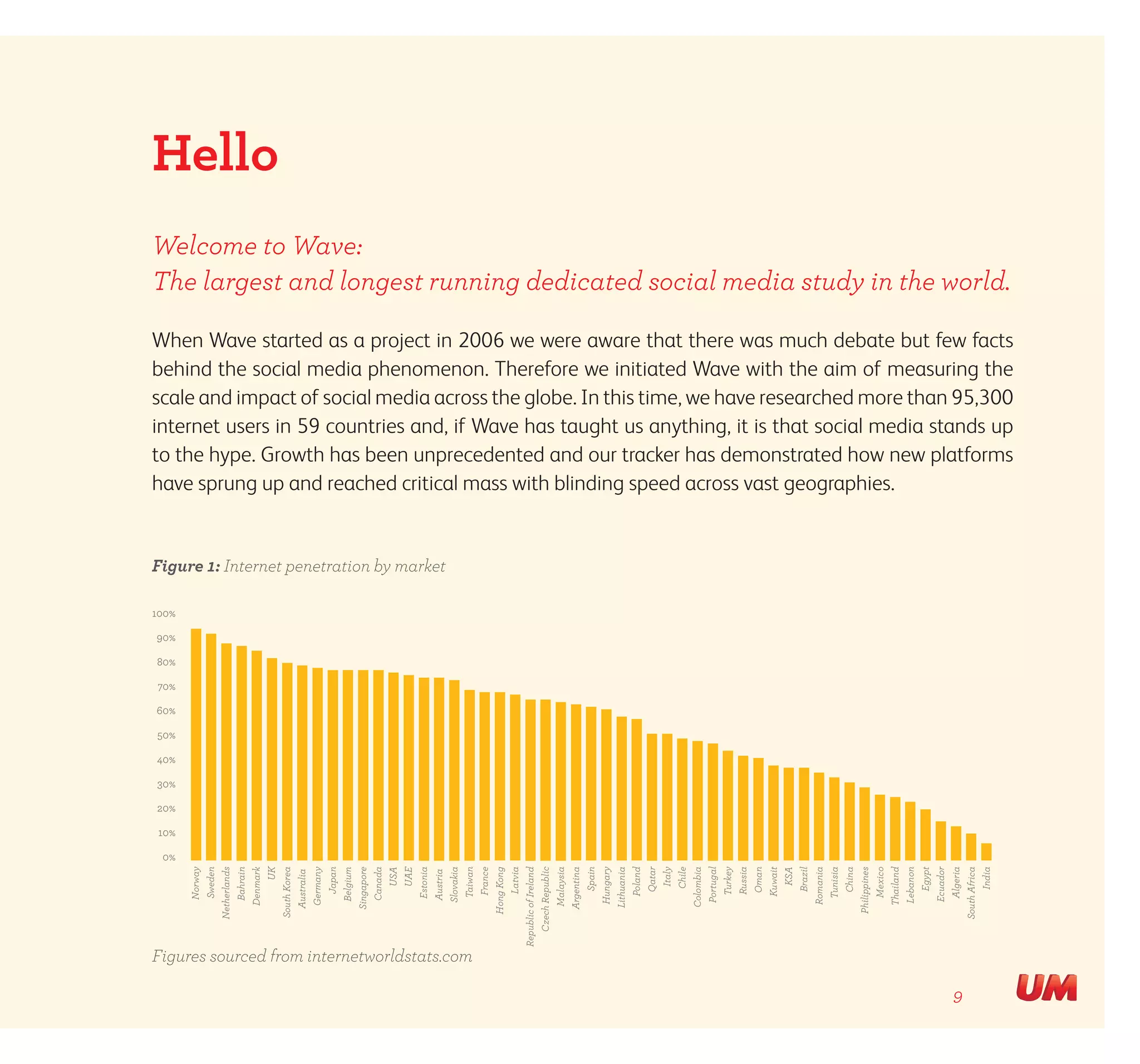 9
Welcome to Wave:
The largest and longest running dedicated social media study in the world.
When Wave started as a project in 2006 we were aware that there was much debate but few facts
behind the social media phenomenon. Therefore we initiated Wave with the aim of measuring the
scale and impact of social media across the globe. In this time, we have researched more than 95,300
internet users in 59 countries and, if Wave has taught us anything, it is that social media stands up
to the hype. Growth has been unprecedented and our tracker has demonstrated how new platforms
have sprung up and reached critical mass with blinding speed across vast geographies.
0%
10%
20%
30%
40%
50%
60%
70%
80%
90%
100%
Norway
Sweden
Netherlands
Bahrain
Denmark
UK
SouthKorea
Australia
Germany
Japan
Belgium
Singapore
Canada
USA
UAE
Estonia
Austria
Slovakia
Taiwan
France
HongKong
Latvia
RepublicofIreland
CzechRepublic
Malaysia
Argentina
Spain
Hungary
Lithuania
Poland
Qatar
Italy
Chile
Colombia
Portugal
Turkey
Russia
Oman
Kuwait
KSA
Brazil
Romania
Tunisia
China
Philippines
Mexico
Thailand
Lebanon
Egypt
Ecuador
Algeria
SouthAfrica
India
Figure 1: Internet penetration by market
Figures sourced from internetworldstats.com
Hello
 