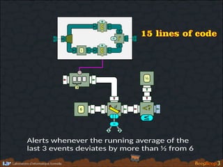 <?d
{
6
3
½
≤
Alerts whenever the running average of the
last 3 events deviates by more than ½ from 6
f
Σ
0
+
Σ
0
+
÷
1
| |
21
−
15 lines of code
 