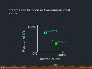 Streams can be seen as two-dimensional
points:
Fraction of a's
Fractionofb's
0% 100%
100%
1
2
(0.7,0.3)
(0.3,0.7)
 