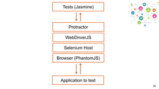 Tests (Jasmine)

Protractor
WebDriverJS
Selenium Host
Browser (PhantomJS)

Application to test
26

 