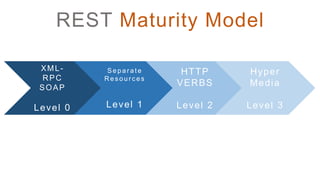 REST Maturity Model
XML-
RPC
SOAP
Level 0
Separ ate
R es our c es
Level 1
HTTP
VERBS
Level 2
Hyper
Media
Level 3
 