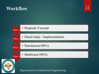 Workflow
Phase 1
• Proposal /Concept
Phase 2
• Detail study / Implementation
Phase 3
• Simulation(100%)
Phase 4
• Hardware(100%)
11
 