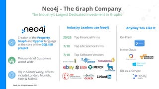 Neo4j, Inc. All rights reserved 2021
7/10
20/25
7/10
Top Life Science Firms
Top Financial Firms
Top Software Vendors
Anyway You Like It
Neo4j - The Graph Company
The Industry’s Largest Dedicated Investment in Graphs
3
Creator of the Property
Graph and Cypher language
at the core of the GQL ISO
project
Thousands of Customers
World-Wide
HQ in Silicon Valley, oﬃces
include London, Munich,
Paris & Malmo
Industry Leaders use Neo4j
On-Prem
DB-as-a-Service
In the Cloud
 
