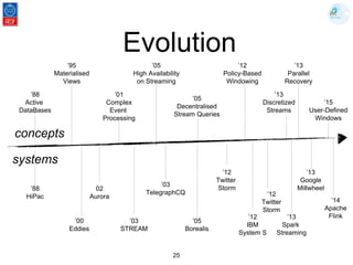 Evolution
25
’95
Materialised
Views
’01
Complex
Event
Processing
’03
TelegraphCQ
’03
STREAM
’05
Borealis
’15
User-Defined
Windows
’12
Policy-Based
Windowing
’88
Active
DataBases
’88
HiPac
’12
Twitter
Storm
’12
IBM
System S
’13
Spark
Streaming
’14
Apache
Flink
’13
Parallel
Recovery
’05
Decentralised
Stream Queries
’05
High Availability
on Streaming
concepts
systems
’13
Google
Millwheel
’13
Discretized
Streams
’00
Eddies
02
Aurora ’12
Twitter
Storm
 