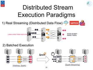 Distributed Stream
Execution Paradigms
31
(Hadoop, Spark) (Spark Streaming)
1) Real Streaming (Distributed Data Flow)
LONG-LIVED TASK EXECUTION
STATE IS KEPT
INSIDE TASKS
2) Batched Execution
 