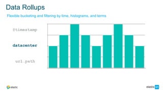 Data Rollups
@timestamp
datacenter
url.path
Flexible bucketing and filtering by time, histograms, and terms
 