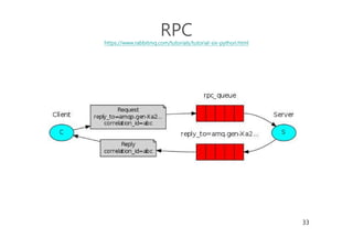 33
RPC
https://www.rabbitmq.com/tutorials/tutorial-six-python.html
 