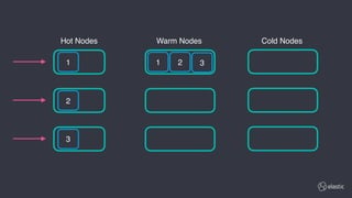 1
2
3
1 2 3
Hot Nodes Cold NodesWarm Nodes
 