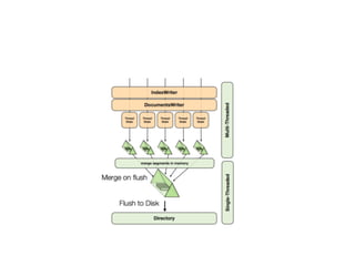 Elasticsearch Intro