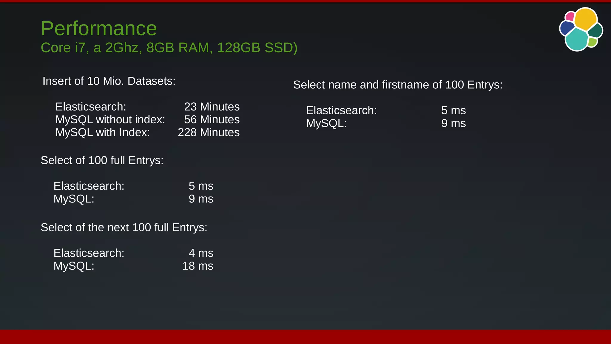 Performance
Core i7, a 2Ghz, 8GB RAM, 128GB SSD)
Insert of 10 Mio. Datasets:
Elasticsearch: 23 Minutes
MySQL without index: 56 Minutes
MySQL with Index: 228 Minutes
Select name and firstname of 100 Entrys:
Elasticsearch: 5 ms
MySQL: 9 ms
Select of 100 full Entrys:
Elasticsearch: 5 ms
MySQL: 9 ms
Select of the next 100 full Entrys:
Elasticsearch: 4 ms
MySQL: 18 ms
 