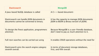 Elasticsearch MongoDB
A Java-based NoSQL database is called A C++-based document-
Elasticsearch can handle JSON documents in
documents cannot be converted to binary.
It has the capacity to manage JSON documents
JSON to BSON (a Binary version of JSON).
To design the finest application, programmers
attention.
Because MongoDB is a user-friendly database,
don’t need to pay as much attention to it.
Full-text searches can be carried out using It enables CRUD operations without the need for
Elasticsearch wins the search engine category
seventh overall.
In terms of document storage databases,
first, and fifth overall.
 