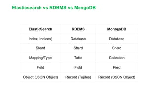 Elasticsearch vs RDBMS vs MongoDB
ElasticSearch RDBMS MonogoDB
Index (Indices) Database Database
Shard Shard Shard
Mapping/Type Table Collection
Field Field Field
Object (JSON Object) Record (Tuples) Record (BSON Object)
 