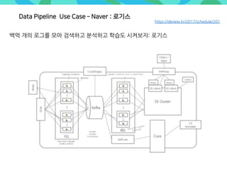 https://deview.kr/2017/schedule/201
백억 개의 로그를 모아 검색하고 분석하고 학습도 시켜보자: 로기스
Data Pipeline Use Case ­ Naver : 로기스
 