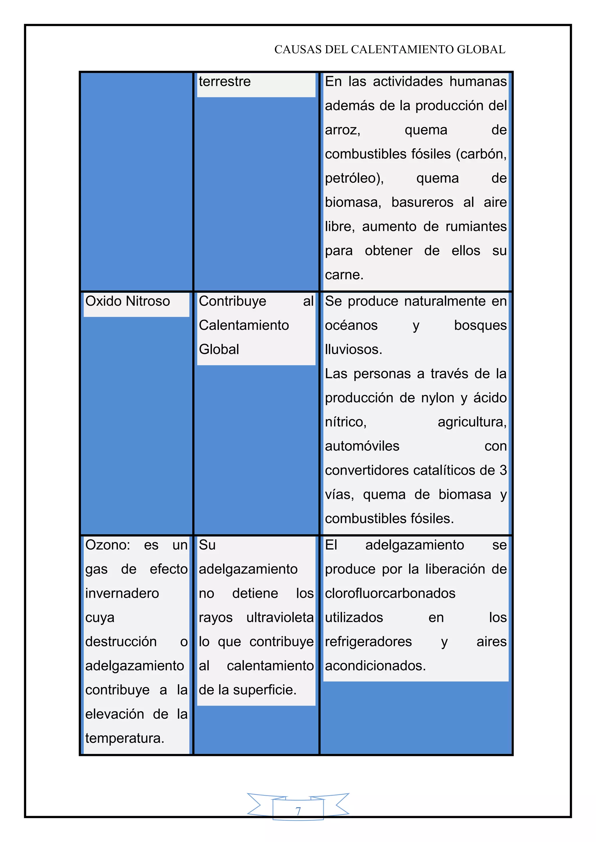 CAUSAS DEL CALENTAMIENTO GLOBAL
7
terrestre En las actividades humanas
además de la producción del
arroz, quema de
combustibles fósiles (carbón,
petróleo), quema de
biomasa, basureros al aire
libre, aumento de rumiantes
para obtener de ellos su
carne.
Oxido Nitroso Contribuye al
Calentamiento
Global
Se produce naturalmente en
océanos y bosques
lluviosos.
Las personas a través de la
producción de nylon y ácido
nítrico, agricultura,
automóviles con
convertidores catalíticos de 3
vías, quema de biomasa y
combustibles fósiles.
Ozono: es un
gas de efecto
invernadero
cuya
destrucción o
adelgazamiento
contribuye a la
elevación de la
temperatura.
Su
adelgazamiento
no detiene los
rayos ultravioleta
lo que contribuye
al calentamiento
de la superficie.
El adelgazamiento se
produce por la liberación de
clorofluorcarbonados
utilizados en los
refrigeradores y aires
acondicionados.
 