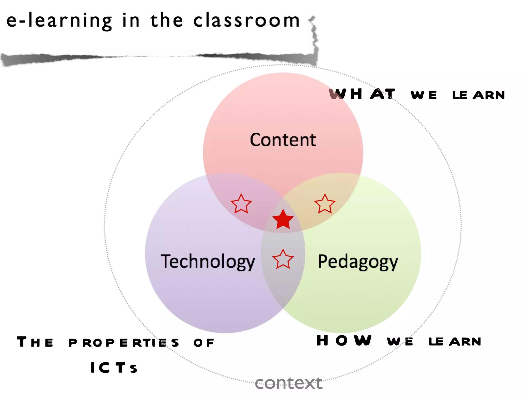 W H AT w e le arn




T h e p ro p e rti e s o f         H O W w e le arn
         IC Ts
                             context
 