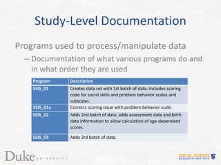 Study-Level Documentation
Programs used to process/manipulate data
– Documentation of what various programs do and
in what order they are used
Program Description
SSIS_01 Creates data set with 1st batch of data. Includes scoring
code for social skills and problem behavior scales and
subscales.
SSIS_01a Corrects scoring issue with problem behavior scale.
SSIS_02 Adds 2nd batch of data; adds assessment date and birth
date information to allow calculation of age-dependent
scores.
SSIS_03 Adds 3rd batch of data.
 