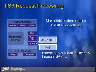IIS6 Request Processing Send Response Log Compress NTLM Basic Determine  Handler CGI Static File Authentication Anon Monolithic implementation Install  all or nothing … Extend server functionality only through  ISAPI … ASP.NET PHP ISAPI … … Deploy... 