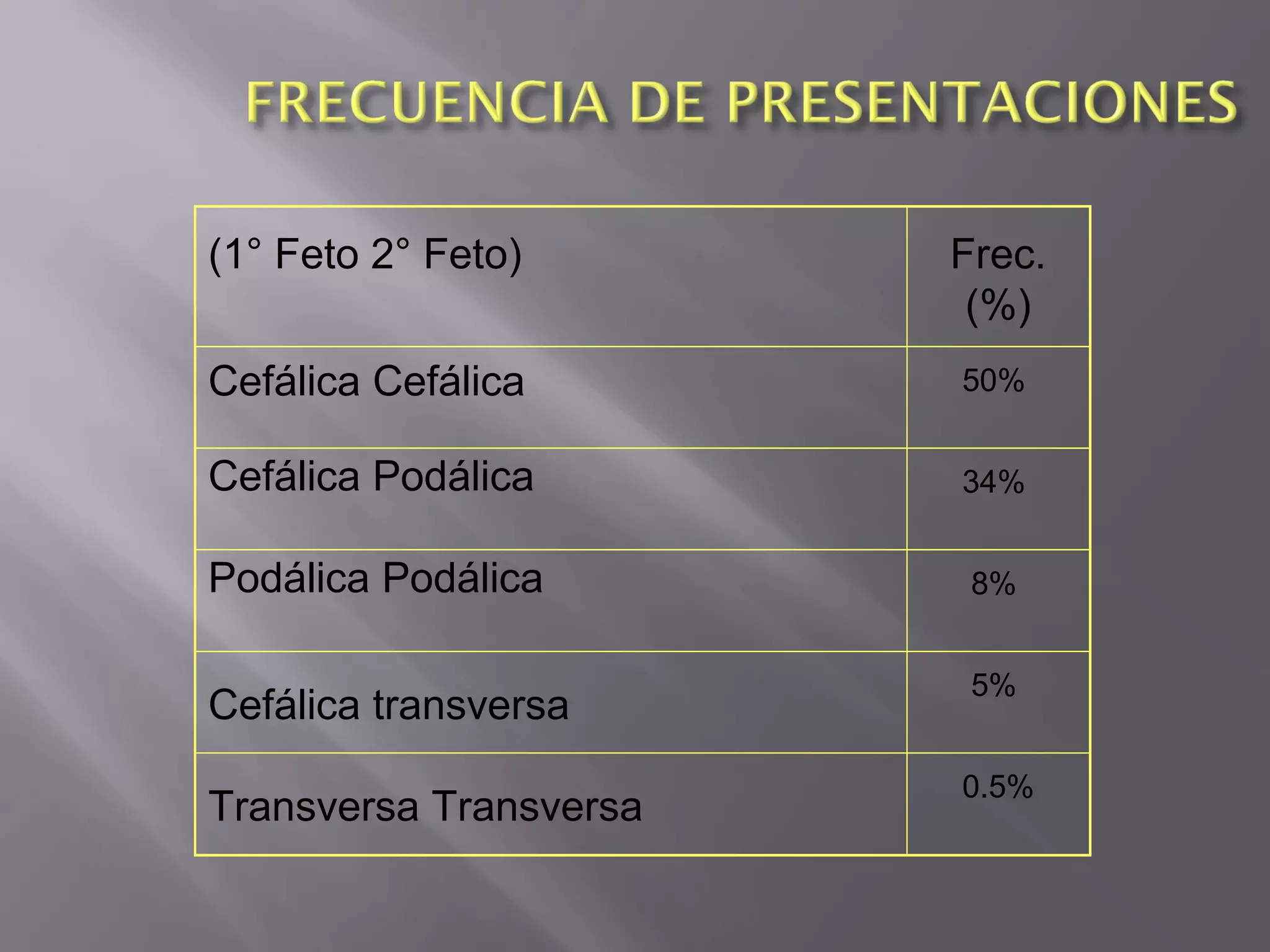  
(1° Feto 2° Feto) Frec.
(%)
Cefálica Cefálica 50% 
Cefálica Podálica 34%
Podálica Podálica 8% 
Cefálica transversa
5% 
Transversa Transversa
0.5%
 
