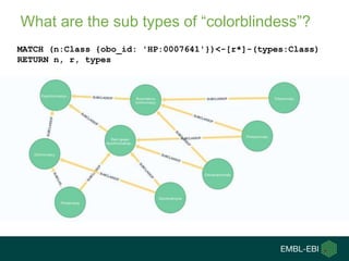 What are the sub types of “colorblindess”?
MATCH (n:Class {obo_id: 'HP:0007641'})<-[r*]-(types:Class)
RETURN n, r, types
 