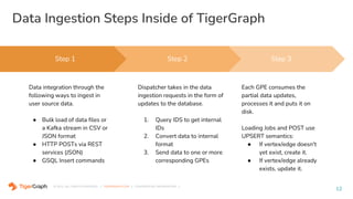 © 2021. ALL RIGHTS RESERVED. | TIGERGRAPH.COM | CONFIDENTIAL INFORMATION |
Data Ingestion Steps Inside of TigerGraph
12
Step 3
Each GPE consumes the
partial data updates,
processes it and puts it on
disk.
Loading Jobs and POST use
UPSERT semantics:
● If vertex/edge doesn't
yet exist, create it.
● If vertex/edge already
exists, update it.
Step 1
Data integration through the
following ways to ingest in
user source data.
● Bulk load of data files or
a Kafka stream in CSV or
JSON format
● HTTP POSTs via REST
services (JSON)
● GSQL Insert commands
Step 2
Dispatcher takes in the data
ingestion requests in the form of
updates to the database.
1. Query IDS to get internal
IDs
2. Convert data to internal
format
3. Send data to one or more
corresponding GPEs
 