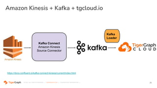 © 2021. ALL RIGHTS RESERVED. | TIGERGRAPH.COM | CONFIDENTIAL INFORMATION |
Amazon Kinesis + Kafka + tgcloud.io
25
Kafka
Loader
Kafka Connect
Amazon Kinesis
Source Connector
https://docs.confluent.io/kafka-connect-kinesis/current/index.html
 