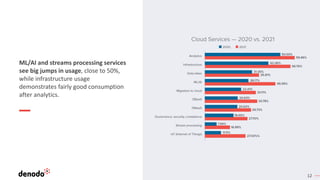 12
ML/AI and streams processing services
see big jumps in usage, close to 50%,
while infrastructure usage
demonstrates fairly good consumption
after analytics.
 