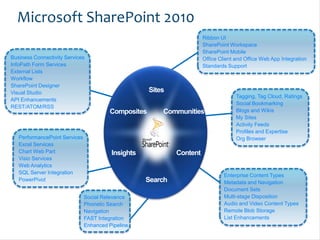 Microsoft SharePoint 2010
                                                                                  Ribbon UI
                                                                                  SharePoint Workspace
                                                                                  SharePoint Mobile
 Business Connectivity Services                                                   Office Client and Office Web App Integration
 InfoPath Form Services                                                           Standards Support
 External Lists
 Workflow
 SharePoint Designer
 Visual Studio
                                                                                                  Tagging, Tag Cloud, Ratings
 API Enhancements
                                                                                                  Social Bookmarking
 REST/ATOM/RSS
                                                                                                  Blogs and Wikis
                                                                                                  My Sites
                                                                                                  Activity Feeds
                                                                                                  Profiles and Expertise
     PerformancePoint Services                                                                    Org Browser
     Excel Services
     Chart Web Part
     Visio Services
     Web Analytics
     SQL Server Integration
                                                                                            Enterprise Content Types
     PowerPivot
                                                                                            Metadata and Navigation
                                                                                            Document Sets
                                 Social Relevance                                           Multi-stage Disposition
                                 Phonetic Search                                            Audio and Video Content Types
                                 Navigation                                                 Remote Blob Storage
                                 FAST Integration                                           List Enhancements
                                 Enhanced Pipeline
Email               Email Cell               Twitter
                                               Cell           Twitter
                                                               Blog              Blog
cbuck@axceler.com   cbuck@echotechnology.com @buckleyplanet
                          425.246.2823         425.246.2823   @buckleyplanet http://buckleyplanet.net
                                                               http://buckleyplanet.com
 