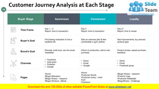 Customer Journey Analysis at Each Stage
10
Buyer Stage Awareness Conversion Loyalty
Time Frame
Day 1 – 2
Report: time to transaction
Day 3
Report: time to transaction
Day 21
Report: time to review
Buyer’s Goal
Find lasting motivation to live a
healthier life
Start an exercise plan & feel
comfortable in gym clothes
See improvements, buy danced
workout gear
Brand’s Goal
Educate, build trust, opt into email
newsletter
Inform on production, add to cart,
purchase
Product review, repeat purchase,
feedback
Channels
• Facebook
• Insta gram
• Pinterest
• Google
• Direct
• Email
• Google
• Direct
• Email
• Facebook group
Pages
/Home
/Blogs/ Motivation
/Blogs/ fitness – research
/Blogs/ Workout - eBook
/Home
/Products/ Shorts
/Products/ sizing – chart
/Cart
/Checkout
/Blogs/ fitness – research
/Product/ rings
/Products/ Kettlebells
/Blogs/fitness - Challenge
 
