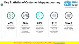 Key Statistics of Customer Mapping Journey
5
Of companies
have a process to
map customer
journeys
46%
Of senior level
marketers say it’s
critical or very
important to create
a cohesive
customer journey
76%
Of customers
have switched
providers in the
past year due to
poor customer
service
63%
Trillion the
estimated cost in
the U.S of
customers
switching due to
poor service
$1.2
Average number
of touches it
takes to create a
viable sale lead
5 to 8
 