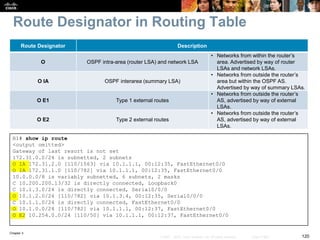 Chapter 3
120© 2007 – 2010, Cisco Systems, Inc. All rights reserved. Cisco Public
Route Designator in Routing Table
Route Designator Description
O OSPF intra-area (router LSA) and network LSA
• Networks from within the router’s
area. Advertised by way of router
LSAs and network LSAs.
O IA OSPF interarea (summary LSA)
• Networks from outside the router’s
area but within the OSPF AS.
Advertised by way of summary LSAs.
O E1 Type 1 external routes
• Networks from outside the router’s
AS, advertised by way of external
LSAs.
O E2 Type 2 external routes
• Networks from outside the router’s
AS, advertised by way of external
LSAs.
R1# show ip route
<output omitted>
Gateway of last resort is not set
172.31.0.0/24 is subnetted, 2 subnets
O IA 172.31.2.0 [110/1563] via 10.1.1.1, 00:12:35, FastEthernet0/0
O IA 172.31.1.0 [110/782] via 10.1.1.1, 00:12:35, FastEthernet0/0
10.0.0.0/8 is variably subnetted, 6 subnets, 2 masks
C 10.200.200.13/32 is directly connected, Loopback0
C 10.1.3.0/24 is directly connected, Serial0/0/0
O 10.1.2.0/24 [110/782] via 10.1.3.4, 00:12:35, Serial0/0/0
C 10.1.1.0/24 is directly connected, FastEthernet0/0
O 10.1.0.0/24 [110/782] via 10.1.1.1, 00:12:37, FastEthernet0/0
O E2 10.254.0.0/24 [110/50] via 10.1.1.1, 00:12:37, FastEthernet0/0
 
