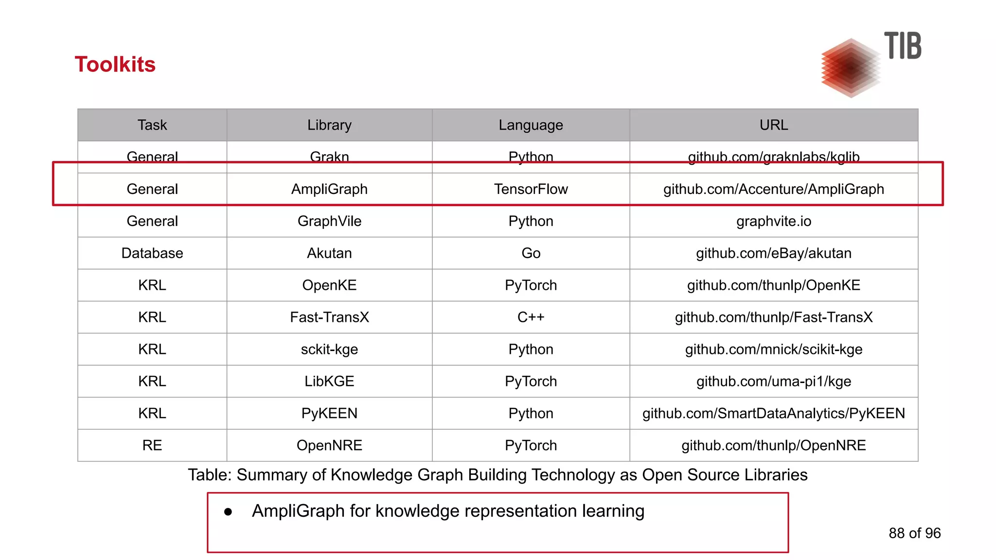 Toolkits
88 of 96
Task Library Language URL
General Grakn Python github.com/graknlabs/kglib
General AmpliGraph TensorFlow github.com/Accenture/AmpliGraph
General GraphVile Python graphvite.io
Database Akutan Go github.com/eBay/akutan
KRL OpenKE PyTorch github.com/thunlp/OpenKE
KRL Fast-TransX C++ github.com/thunlp/Fast-TransX
KRL sckit-kge Python github.com/mnick/scikit-kge
KRL LibKGE PyTorch github.com/uma-pi1/kge
KRL PyKEEN Python github.com/SmartDataAnalytics/PyKEEN
RE OpenNRE PyTorch github.com/thunlp/OpenNRE
Table: Summary of Knowledge Graph Building Technology as Open Source Libraries
● AmpliGraph for knowledge representation learning
 
