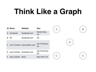 Think Like a Graph
A B
EC
D
ID Name Website Geo
A Facebook facebook.com
Menlo	Park,	
CA
B FB facebook.com CA
C Joe's	Cookies joescookies.com
San	Francisco,	
CA
D Joes	Cookies facebook.com
San	Francisco,	
CA
E Joes	Cookies NULL New	York,	NY
 