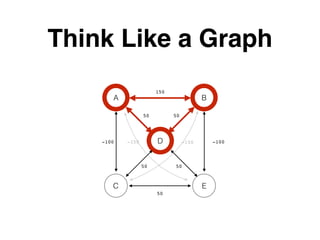 Think Like a Graph
A B
EC
D
150
50
-100 -100
50 50
50 50
-150-150
 