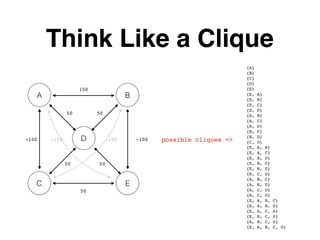 Think Like a Clique
A B
EC
D
150
50
-100 -100
50 50
50 50
-150-150
{A}
{B}
{C}
{D}
{E}
{E, A}
{E, B}
{E, C}
{E, D}
{A, B}
{A, C}
{A, D}
{B, C}
{B, D}
{C, D}
{E, A, B}
{E, A, C}
{E, A, D}
{E, B, C}
{E, B, D}
{E, C, D}
{A, B, C}
{A, B, D}
{A, C, D}
{B, C, D}
{E, A, B, C}
{E, A, B, D}
{E, A, C, D}
{E, B, C, D}
{A, B, C, D}
{E, A, B, C, D}
possible cliques =>
 