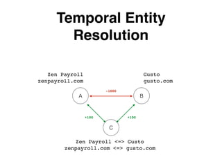 Temporal Entity
Resolution
A B
Zen Payroll
zenpayroll.com
+100
C
Zen Payroll <=> Gusto
zenpayroll.com <=> gusto.com
Gusto
gusto.com
+100
-1000
 