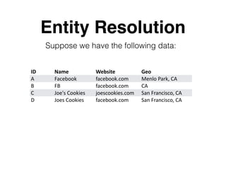 Entity Resolution
Suppose we have the following data:
ID Name Website Geo
A Facebook facebook.com Menlo	Park,	CA
B FB facebook.com CA
C Joe's	Cookies joescookies.com San	Francisco,	CA
D Joes	Cookies facebook.com San	Francisco,	CA
 